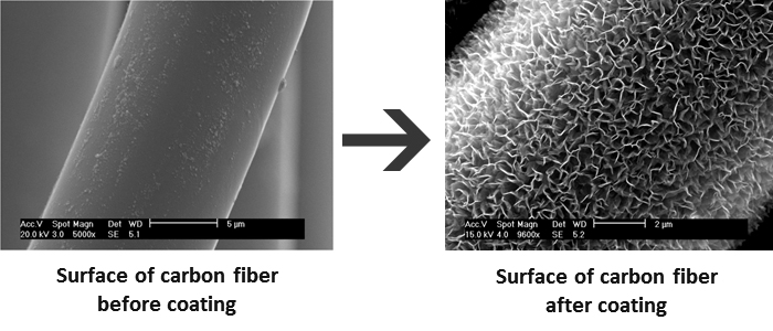 左図：Surface of carbon fiber 
before coating
（ＳＥＭ）→右図：被覆後の炭素繊維表面（ＳＥＭ）