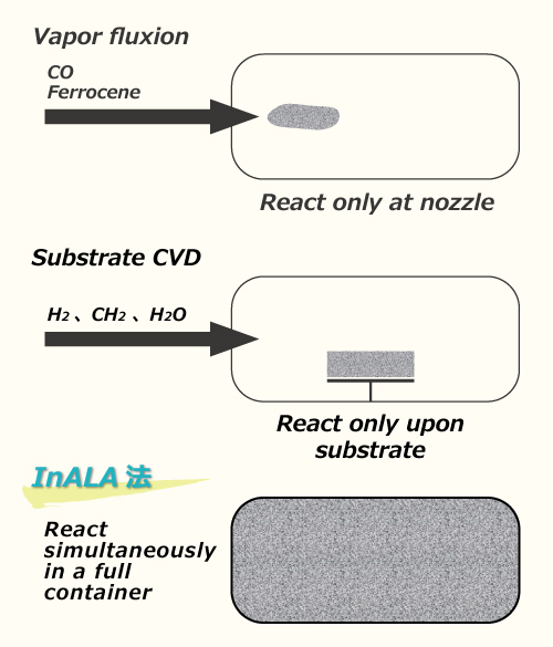 Figure 2 Comparison between former CNT process and InALA process