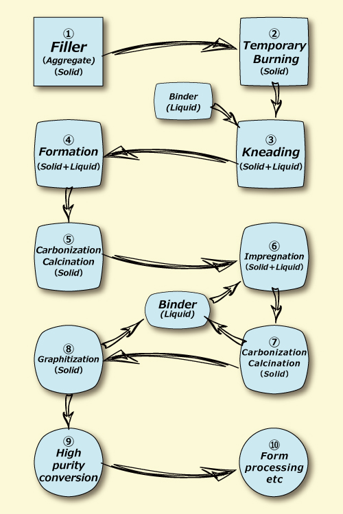 Figure 1@Production Process of former carbon and graphite (In case of artificial graphite)