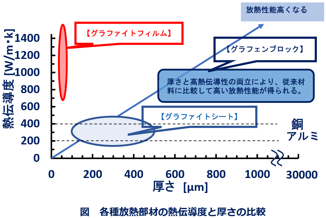 各種放熱部材の熱伝導度と厚さの比較