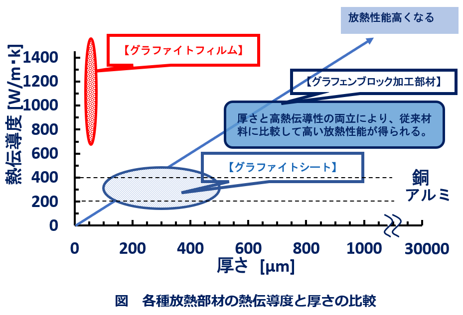 各種放熱部材の熱伝導度と厚さの比較